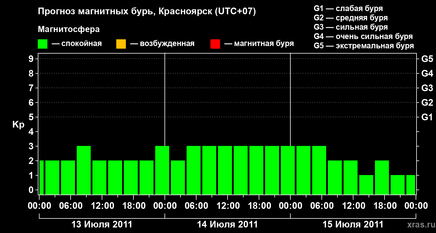 Прогноз геомагнитного индекса&nbsp;Kp