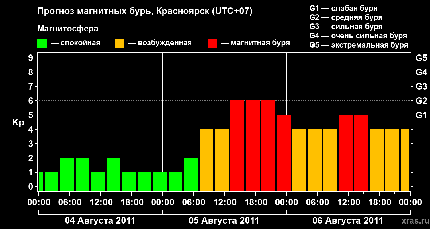 Прогноз геомагнитного индекса&nbsp;Kp