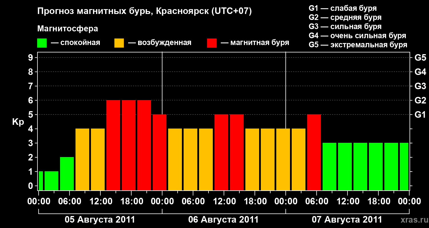 Прогноз геомагнитного индекса&nbsp;Kp
