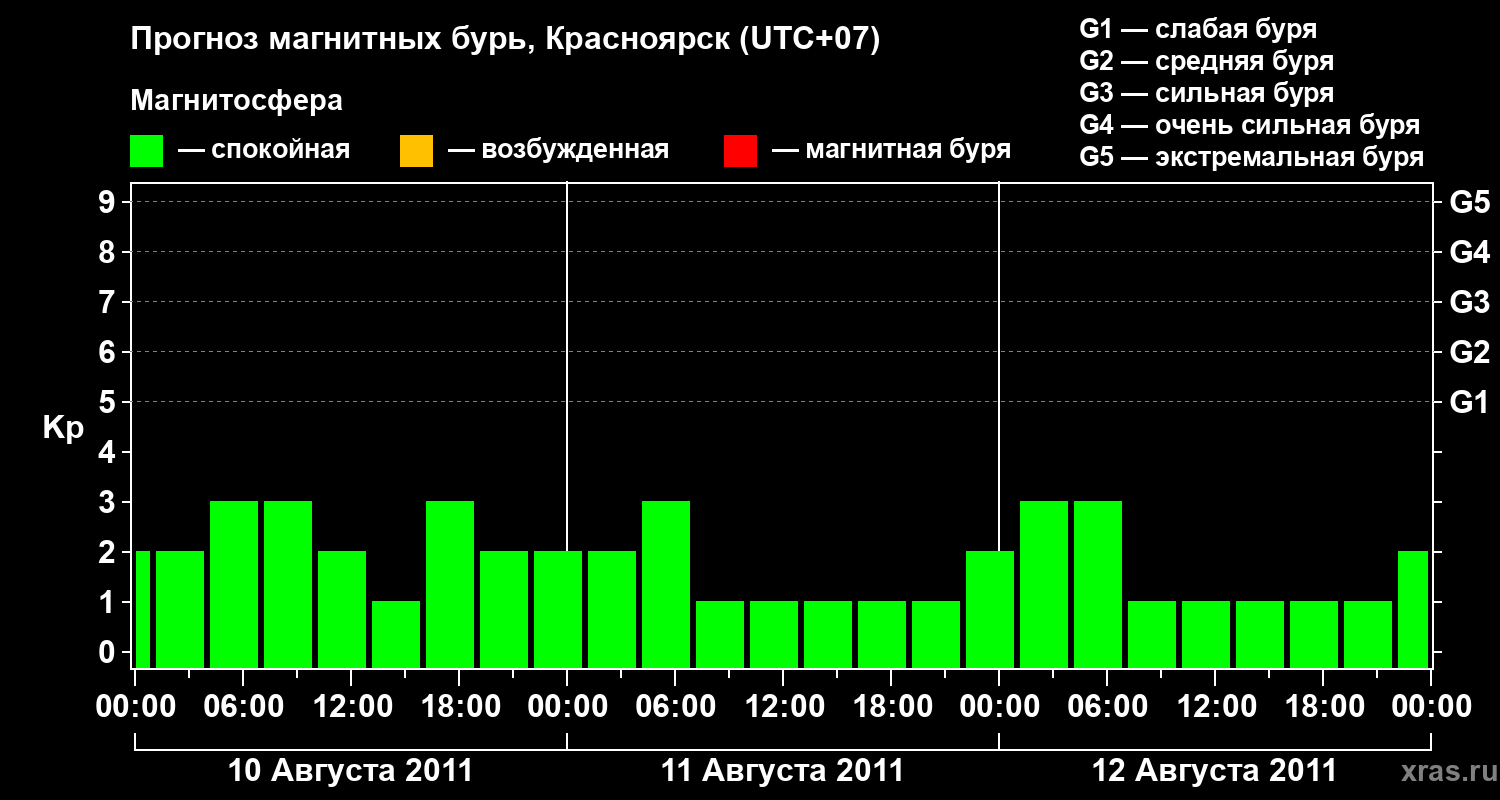 Прогноз геомагнитного индекса&nbsp;Kp
