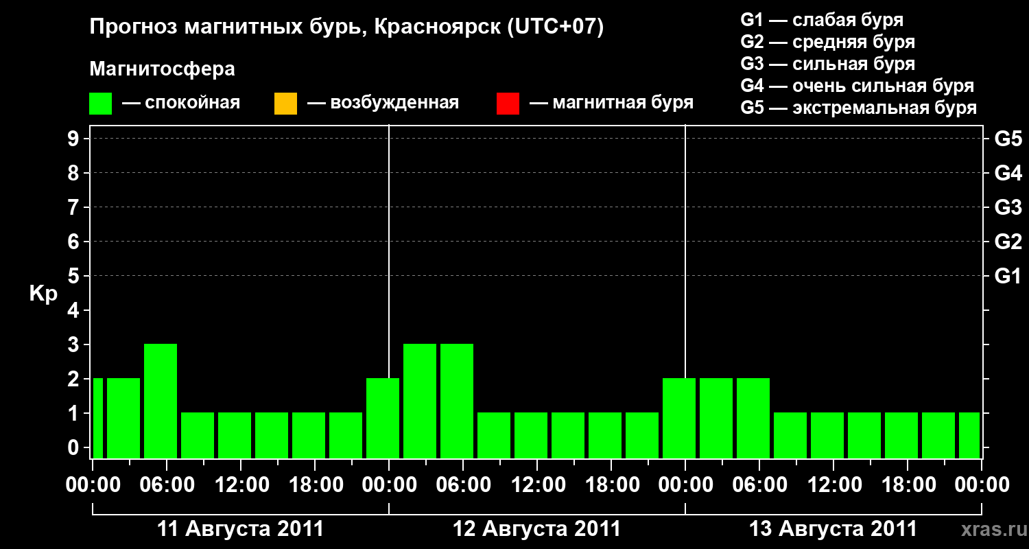 Прогноз геомагнитного индекса&nbsp;Kp