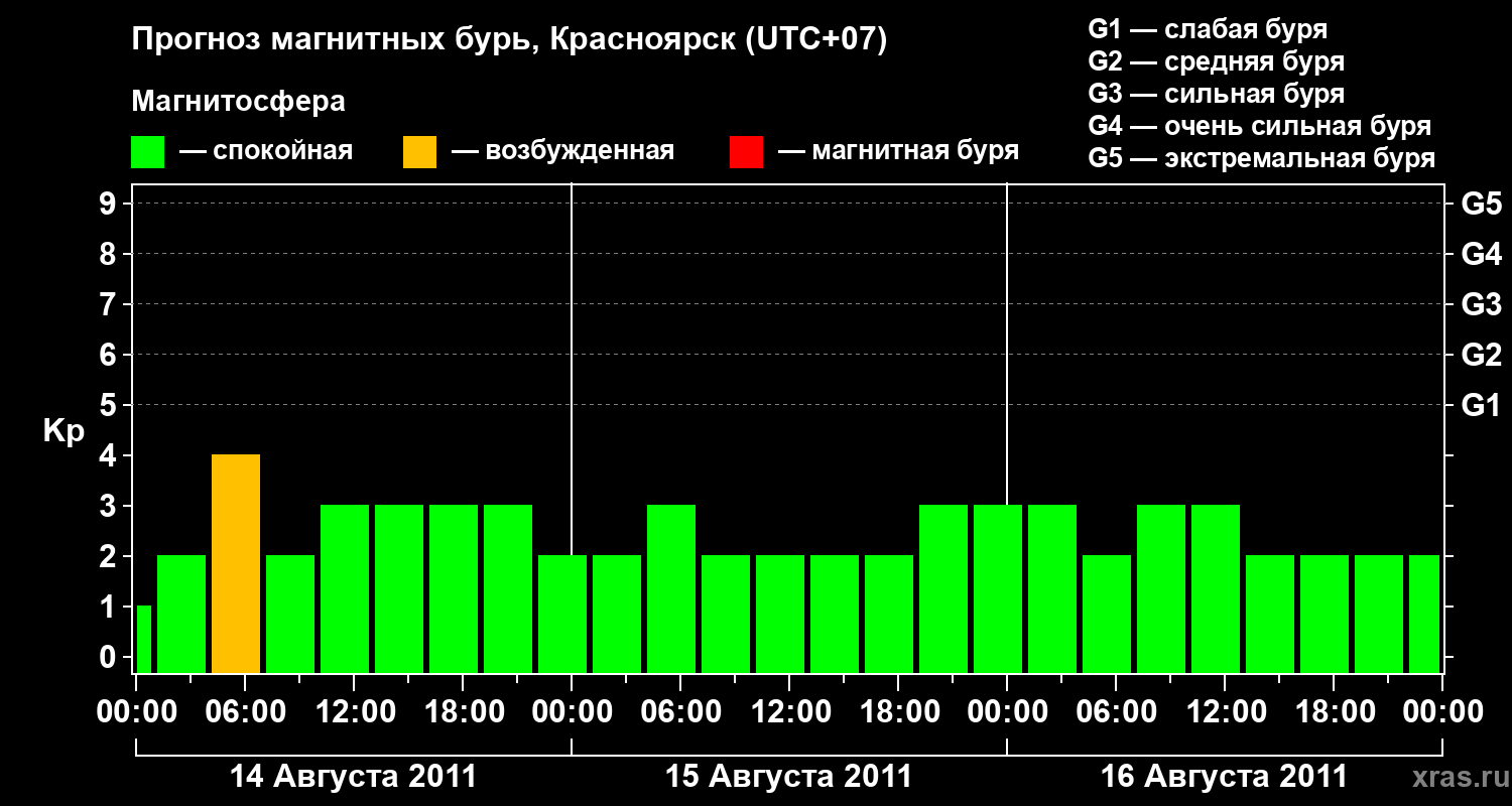 Прогноз геомагнитного индекса&nbsp;Kp