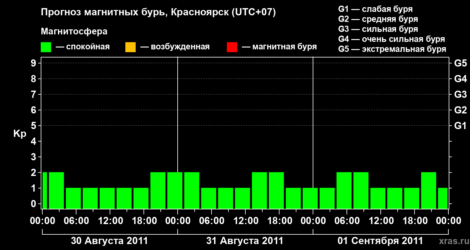 Прогноз геомагнитного индекса&nbsp;Kp