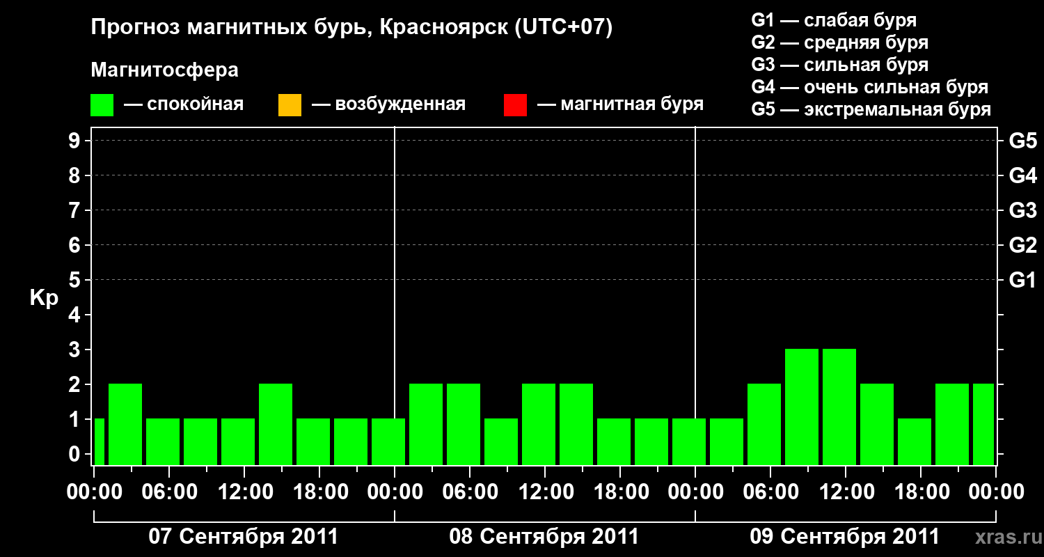 Прогноз геомагнитного индекса&nbsp;Kp