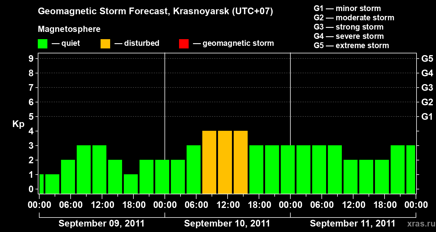 Forecast of the geomagnetic index&nbsp;Kp