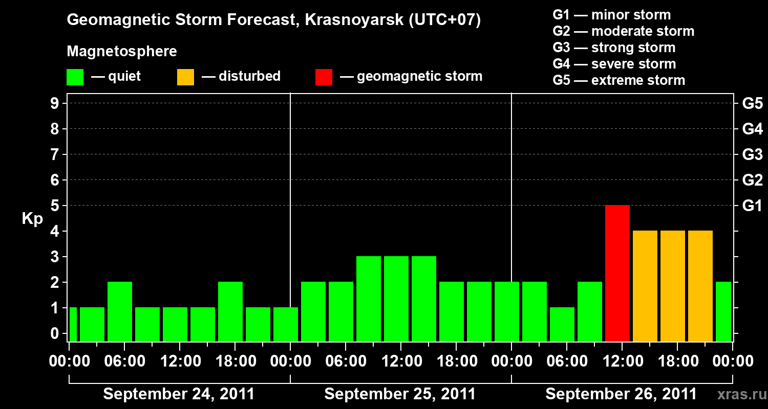 Forecast of the geomagnetic index&nbsp;Kp