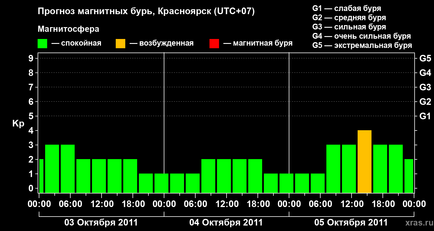 Прогноз геомагнитного индекса&nbsp;Kp