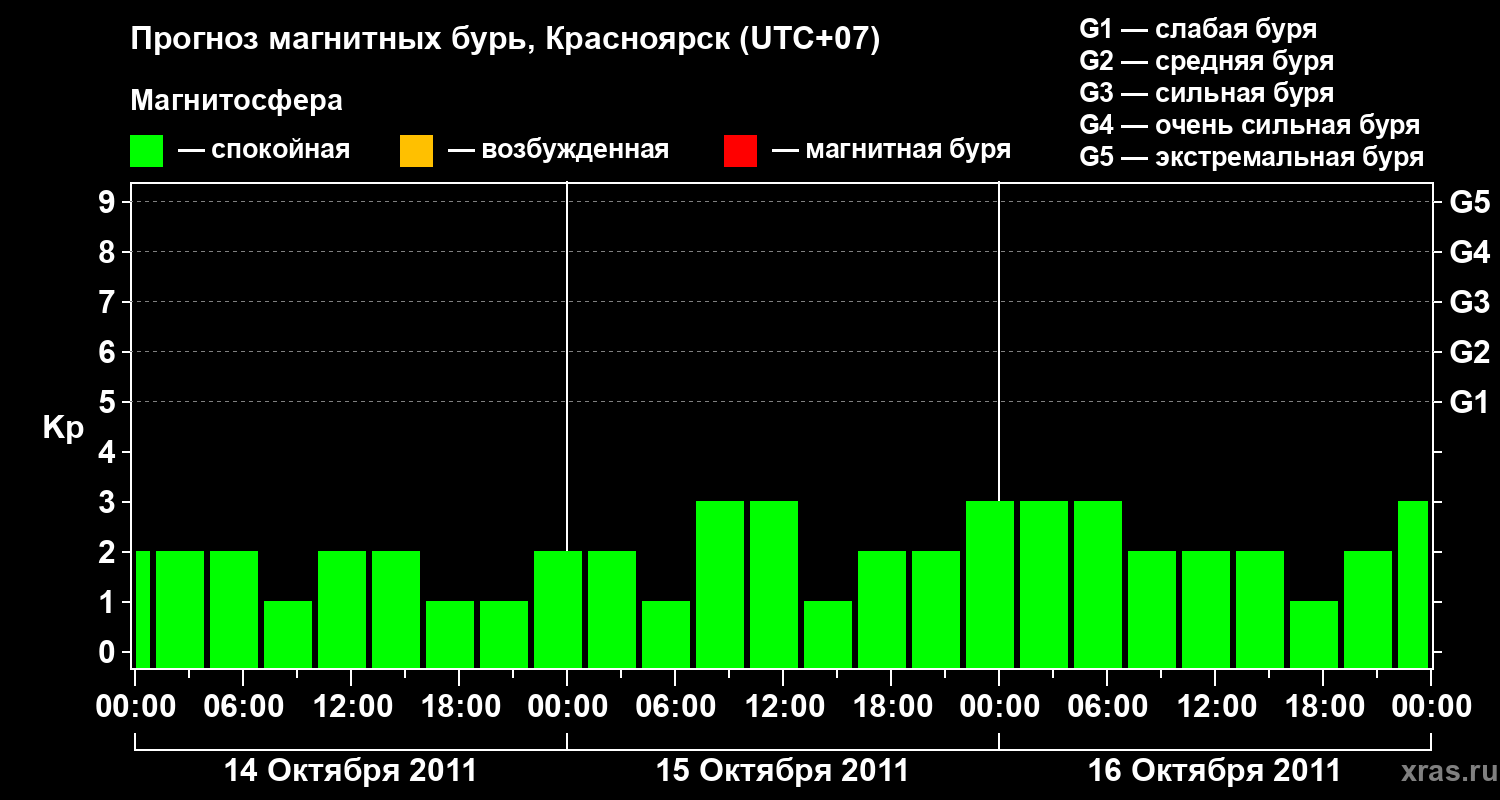 Прогноз геомагнитного индекса&nbsp;Kp