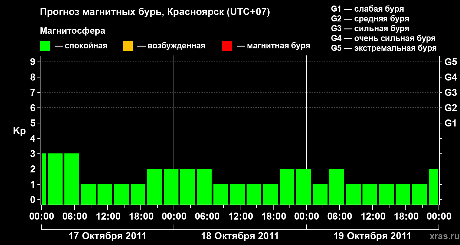 Прогноз геомагнитного индекса&nbsp;Kp