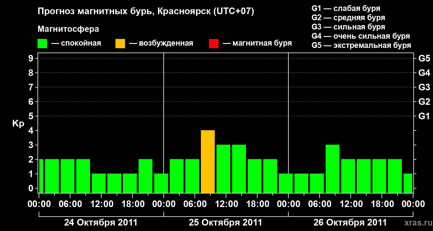 Прогноз геомагнитного индекса&nbsp;Kp