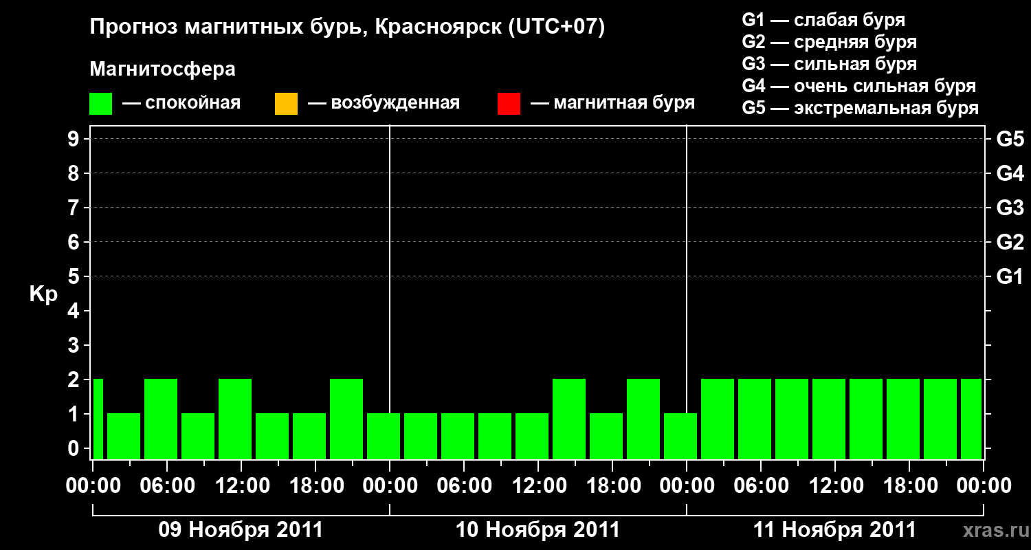 Прогноз геомагнитного индекса&nbsp;Kp