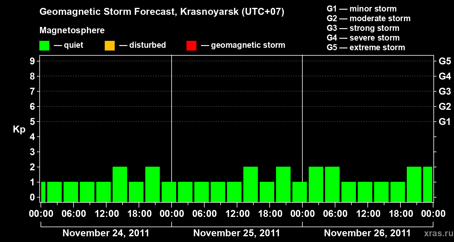 Forecast of the geomagnetic index&nbsp;Kp