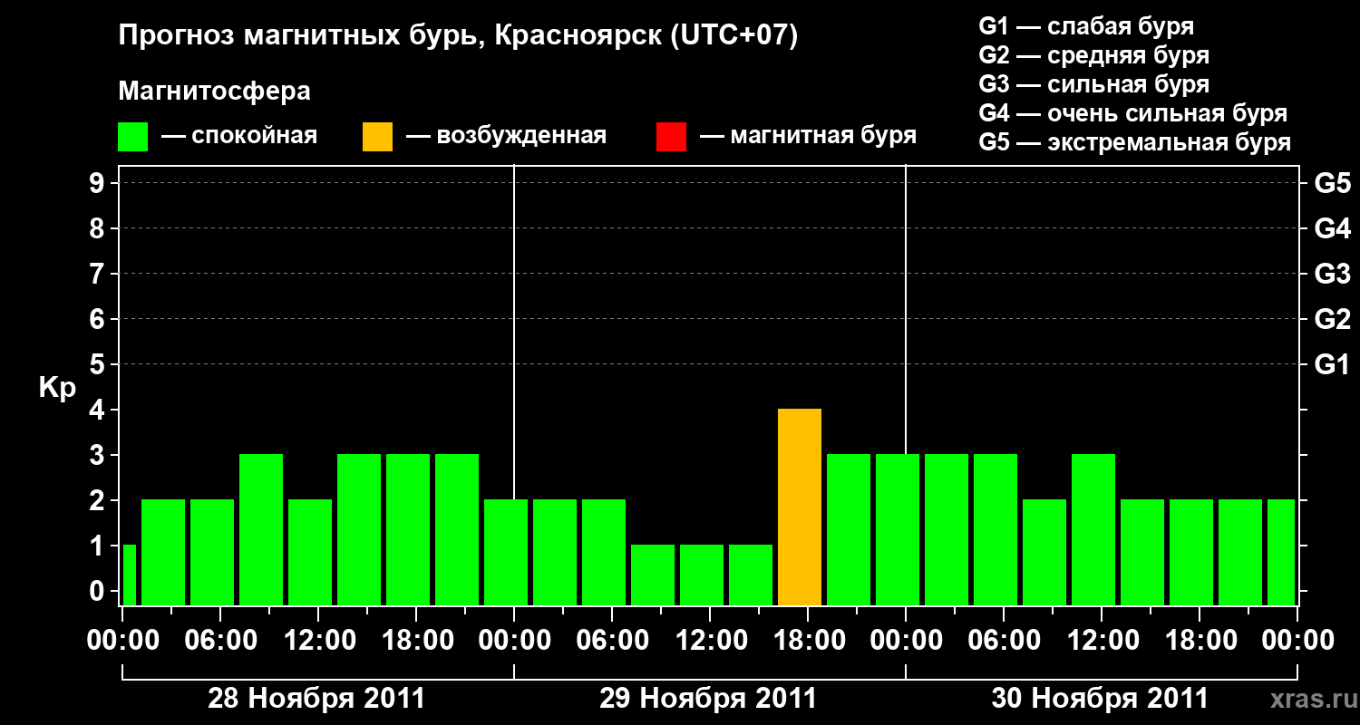 Прогноз геомагнитного индекса&nbsp;Kp
