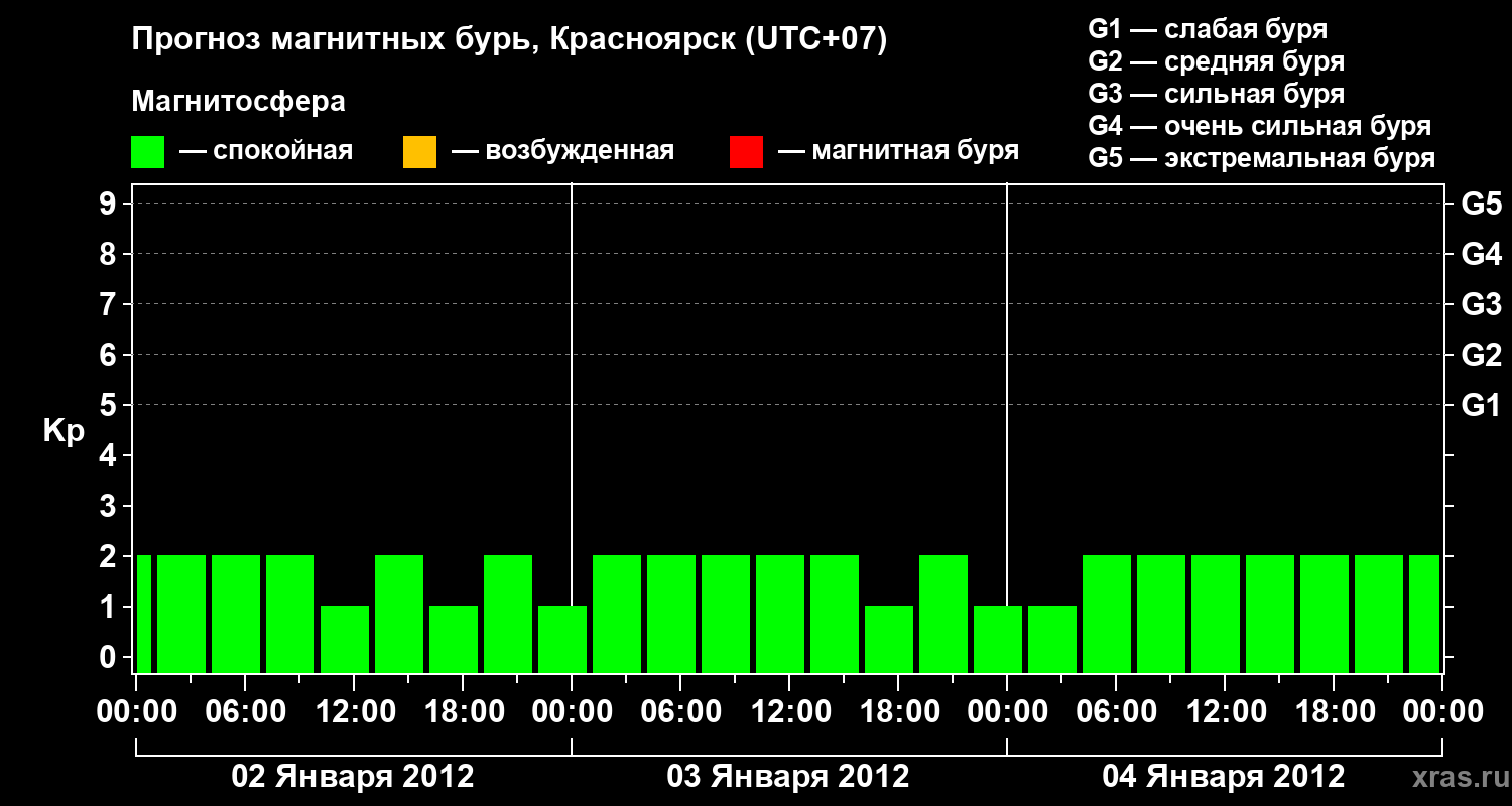 Прогноз геомагнитного индекса&nbsp;Kp