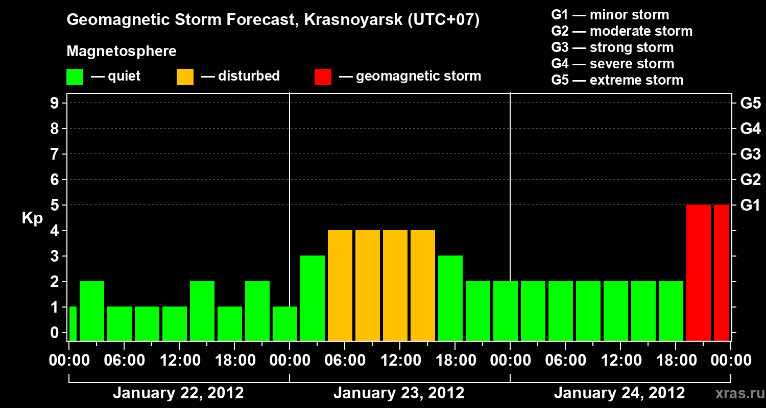 Forecast of the geomagnetic index&nbsp;Kp