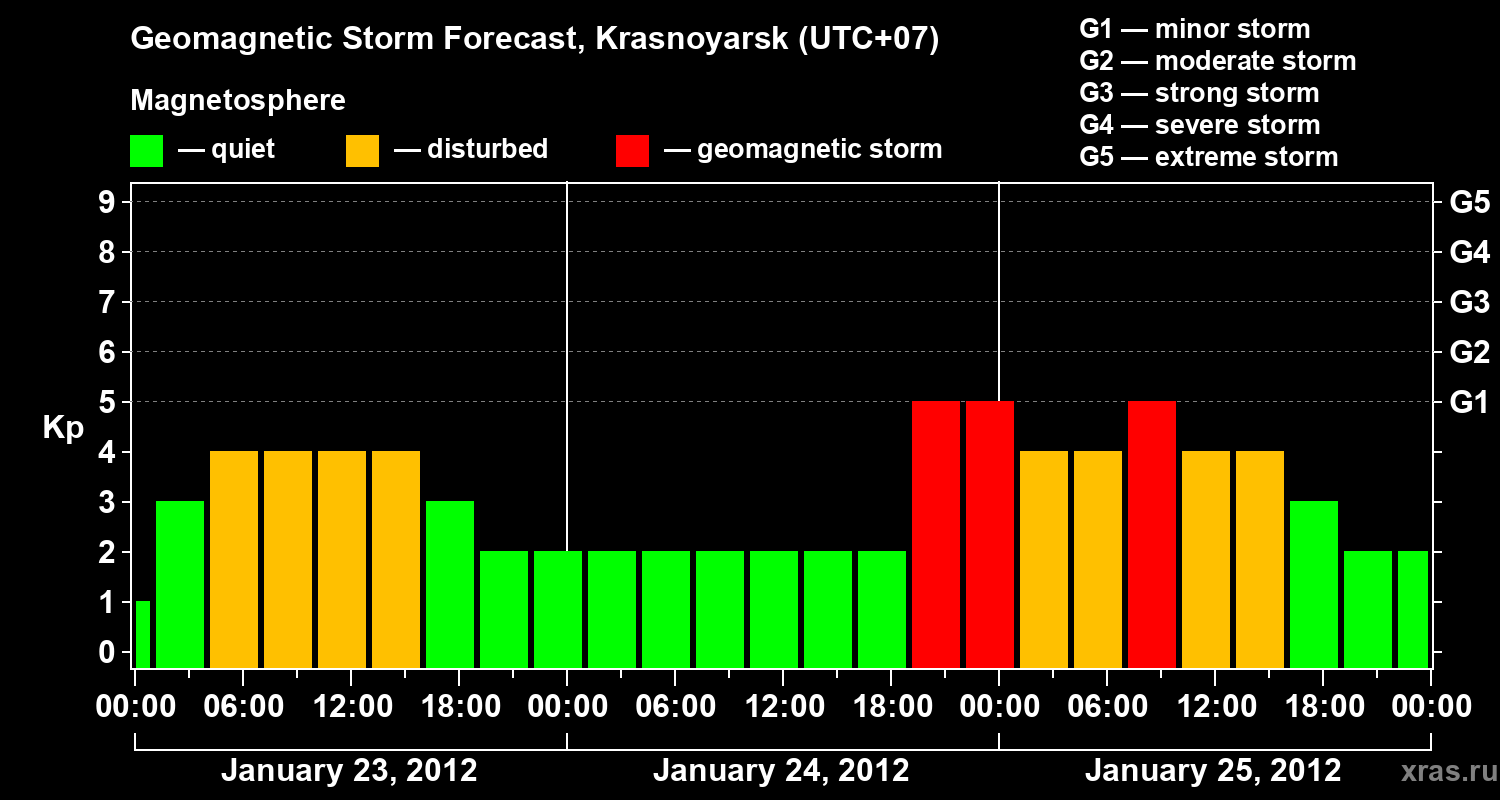 Forecast of the geomagnetic index&nbsp;Kp