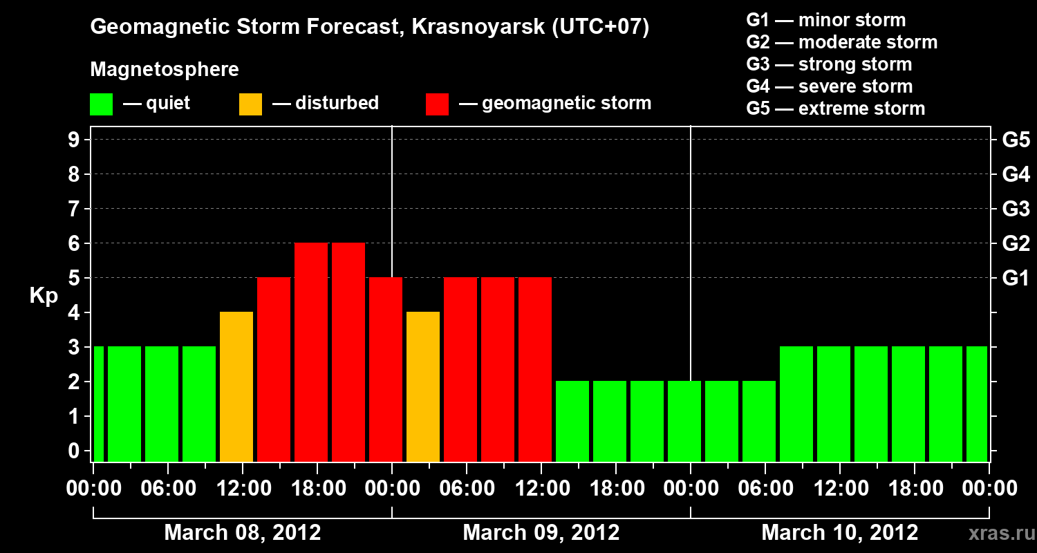 Forecast of the geomagnetic index&nbsp;Kp