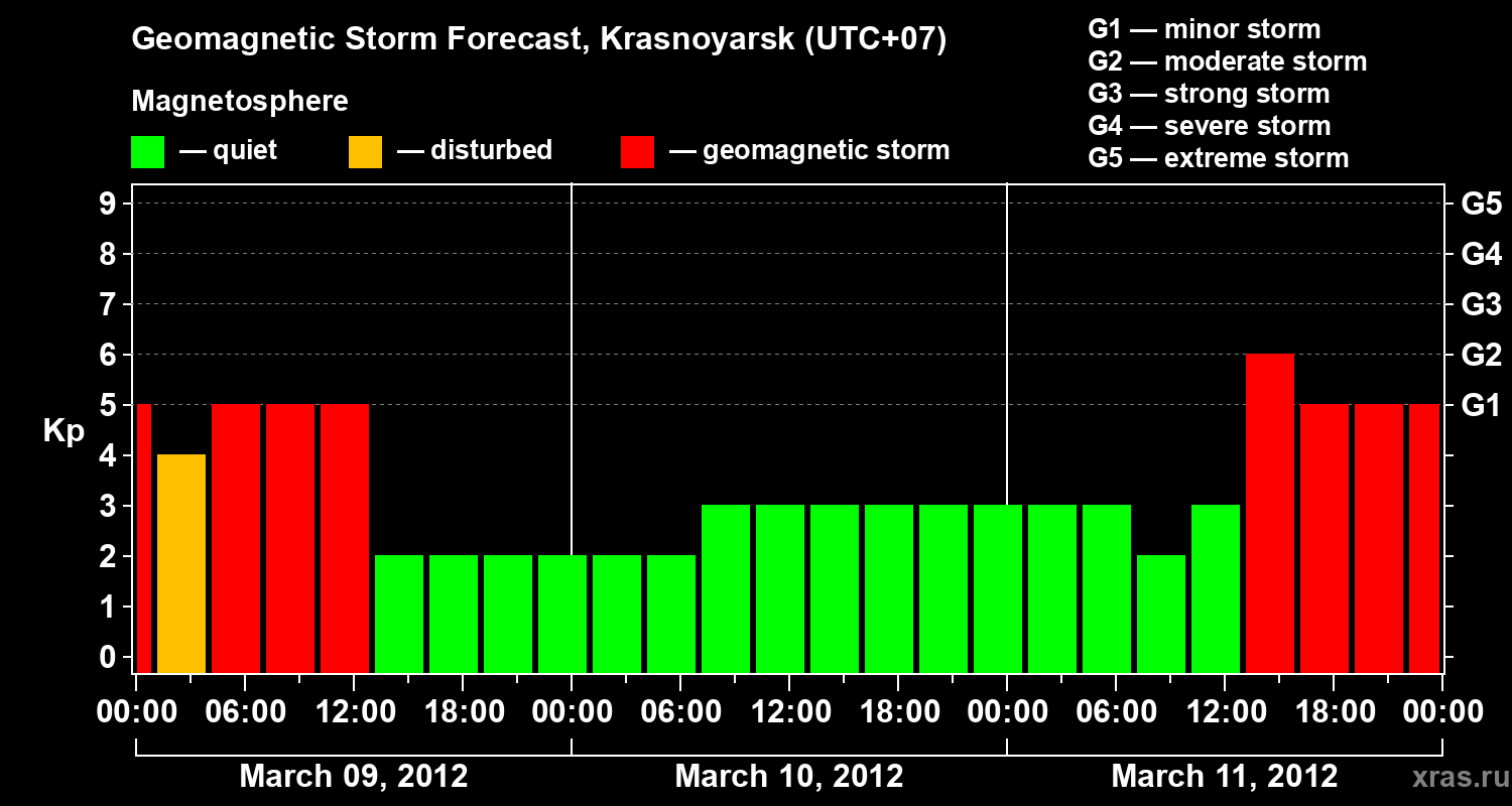 Forecast of the geomagnetic index&nbsp;Kp