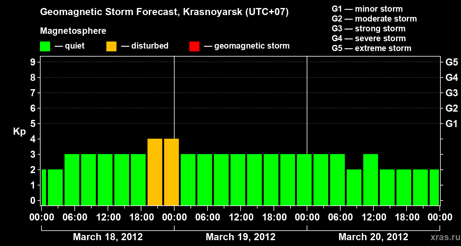 Forecast of the geomagnetic index&nbsp;Kp