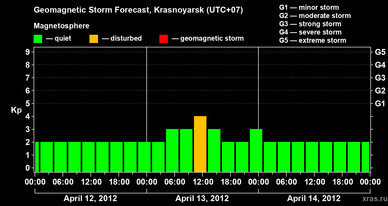 Forecast of the geomagnetic index&nbsp;Kp