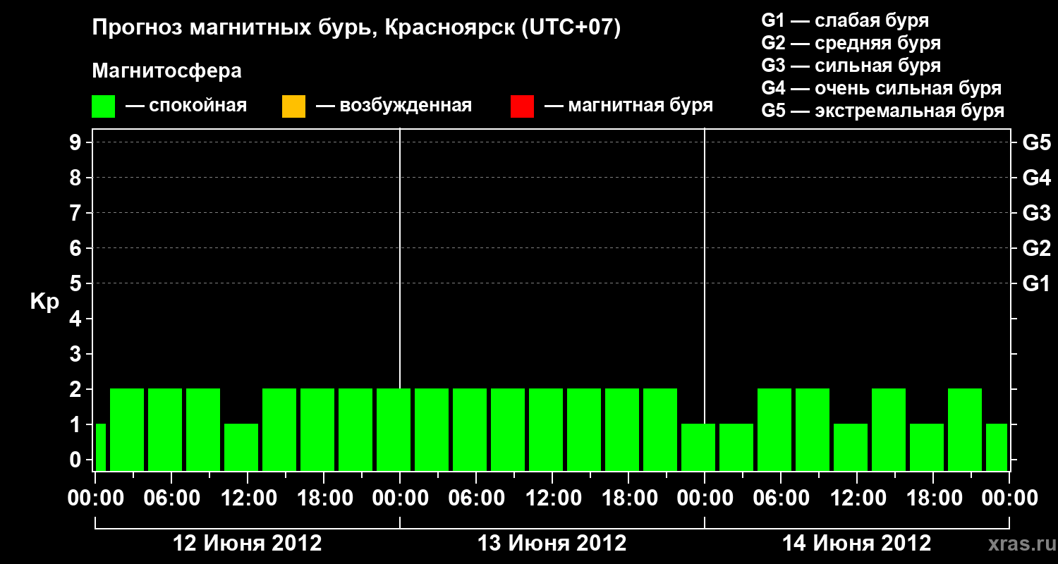 Прогноз геомагнитного индекса&nbsp;Kp
