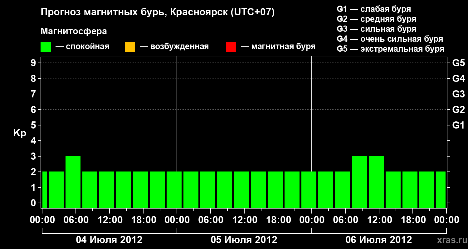 Прогноз геомагнитного индекса&nbsp;Kp