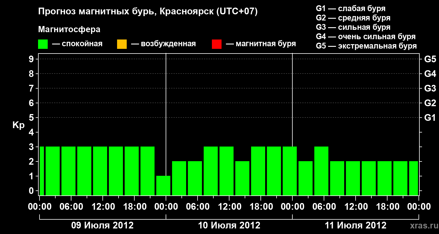 Прогноз геомагнитного индекса&nbsp;Kp