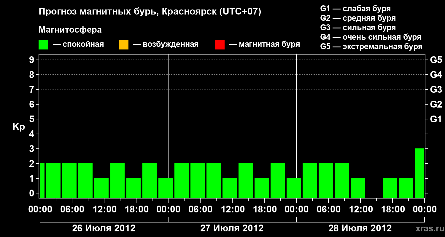 Прогноз геомагнитного индекса&nbsp;Kp