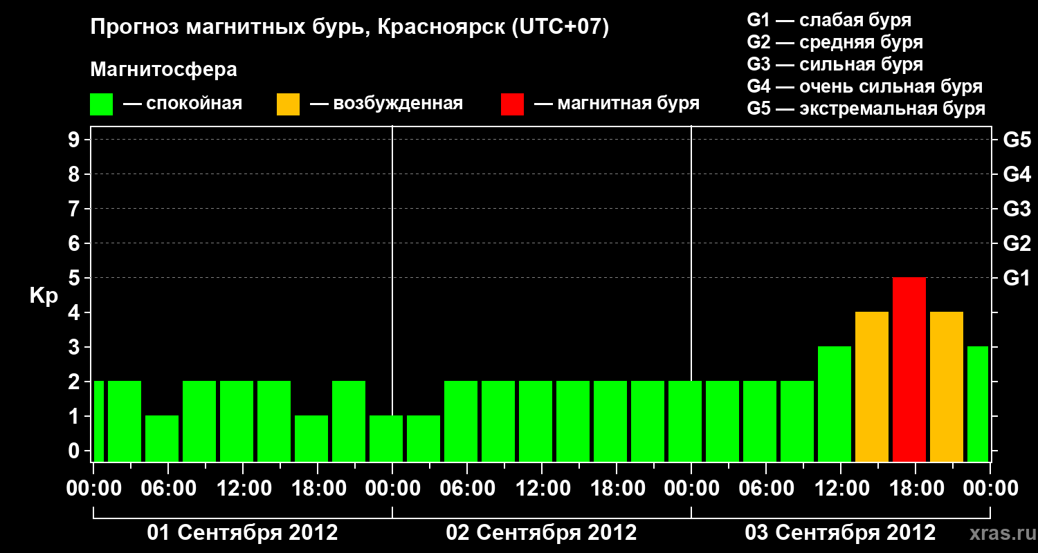 Прогноз геомагнитного индекса&nbsp;Kp