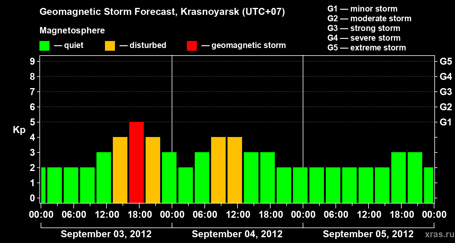 Forecast of the geomagnetic index&nbsp;Kp
