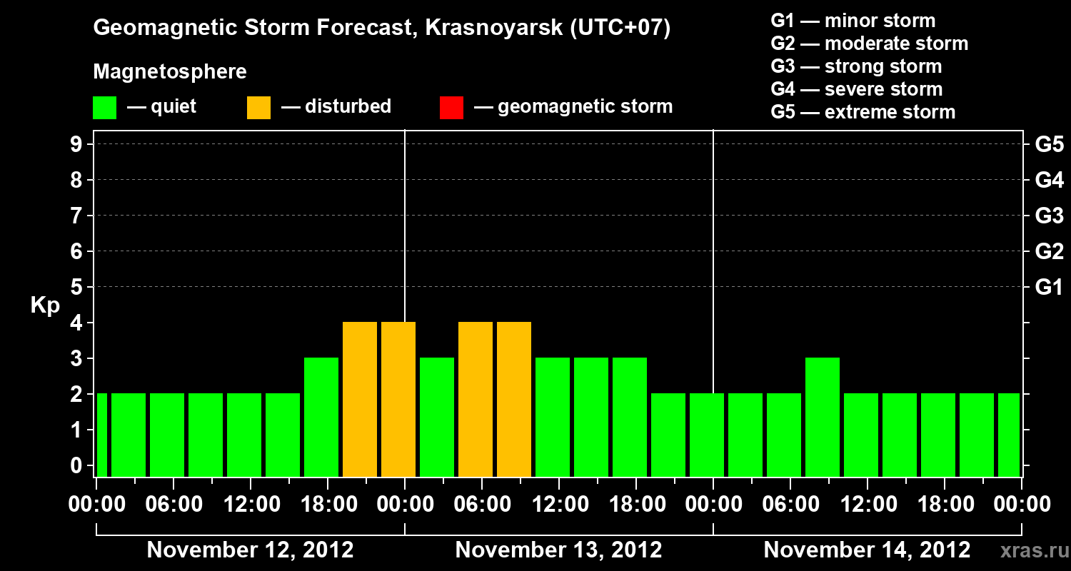 Forecast of the geomagnetic index&nbsp;Kp