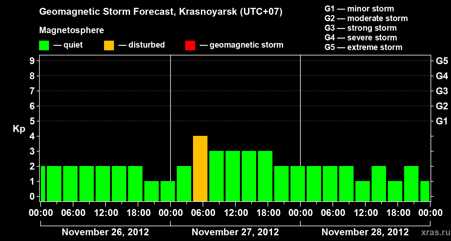 Forecast of the geomagnetic index&nbsp;Kp