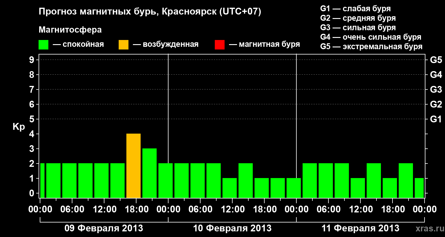 Прогноз геомагнитного индекса Kp