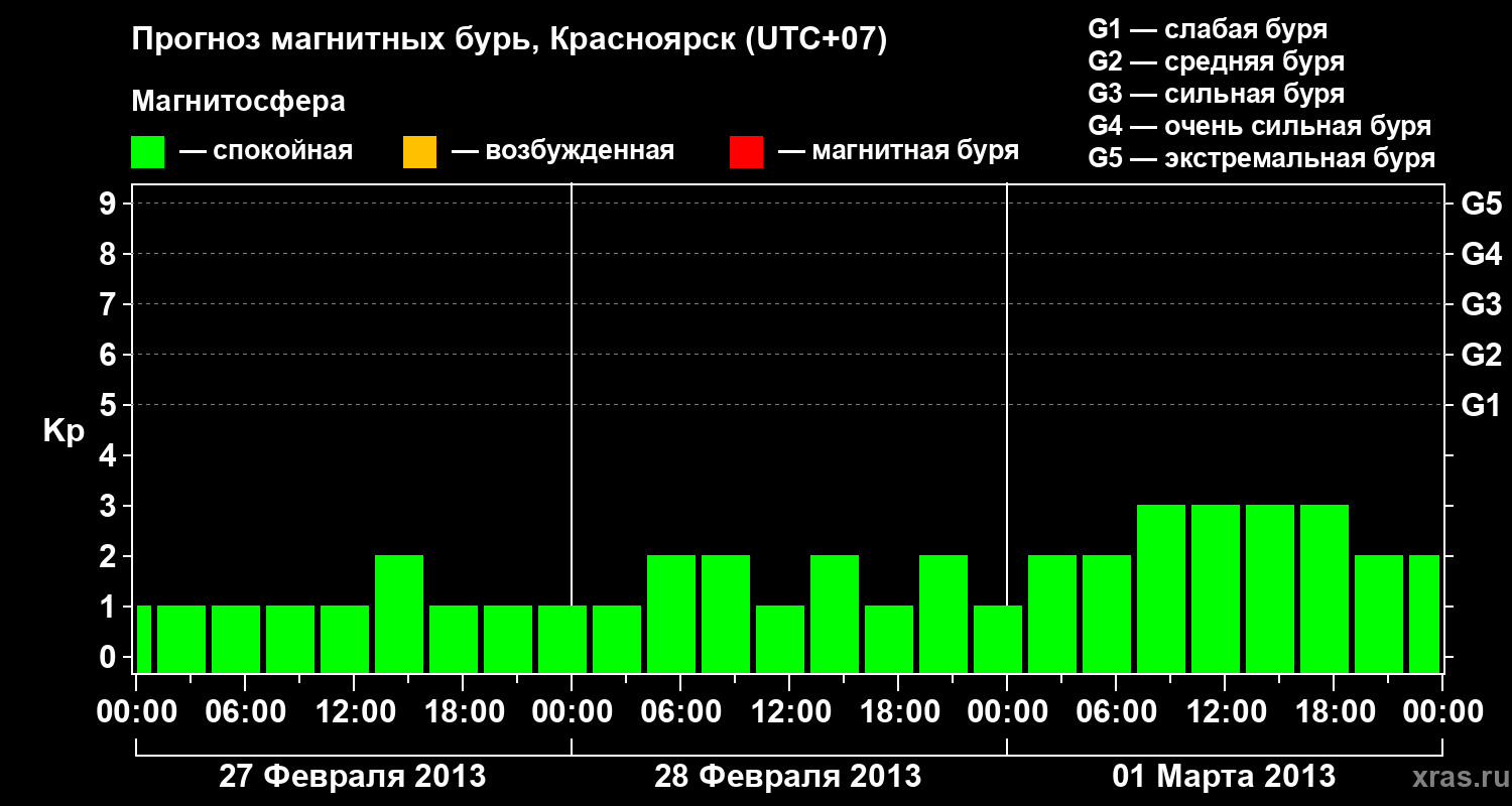 Прогноз геомагнитного индекса Kp