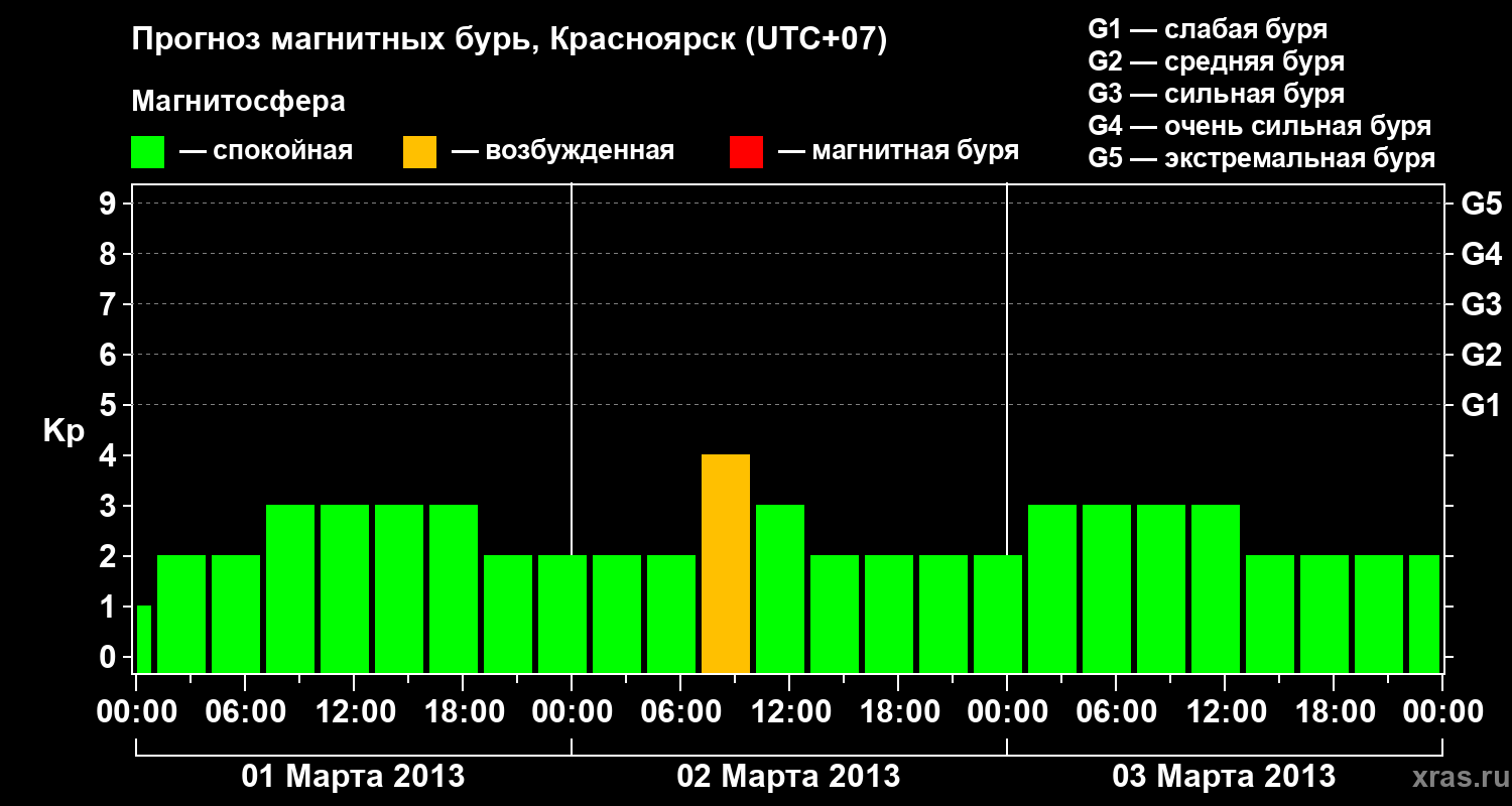 Прогноз геомагнитного индекса&nbsp;Kp