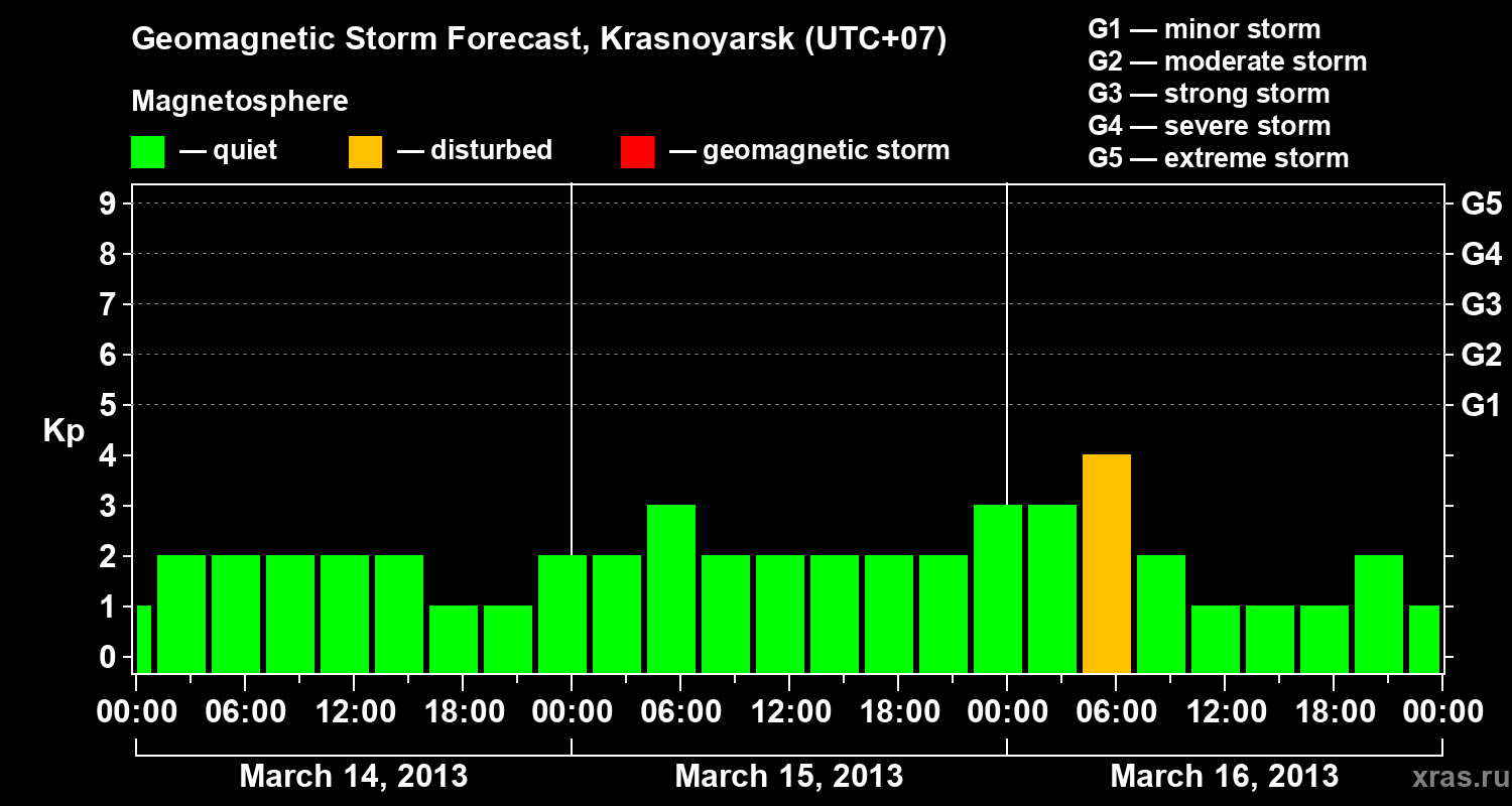 Forecast of the geomagnetic index&nbsp;Kp