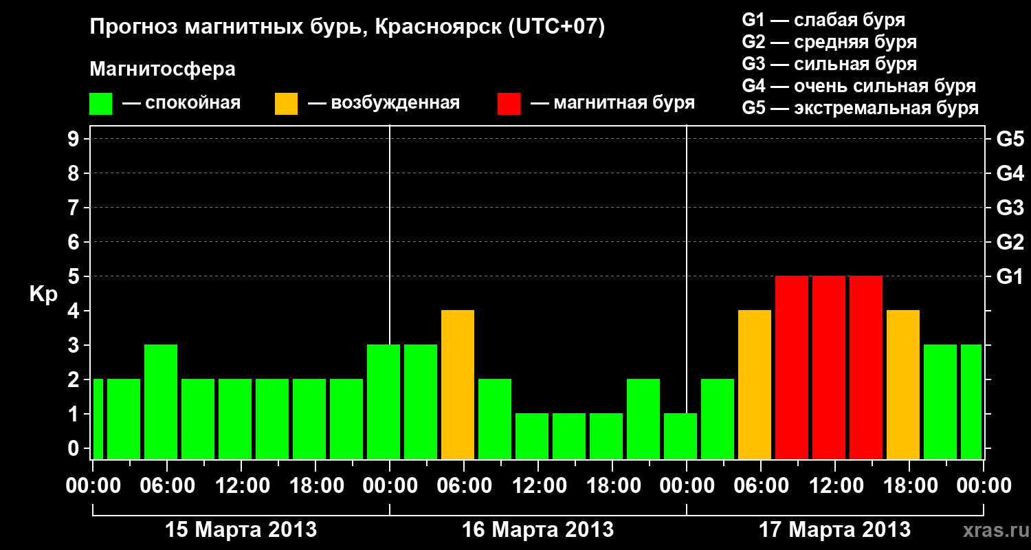 Прогноз геомагнитного индекса&nbsp;Kp