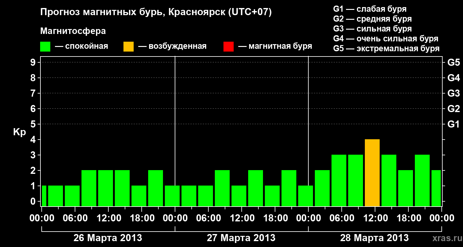 Прогноз геомагнитного индекса&nbsp;Kp
