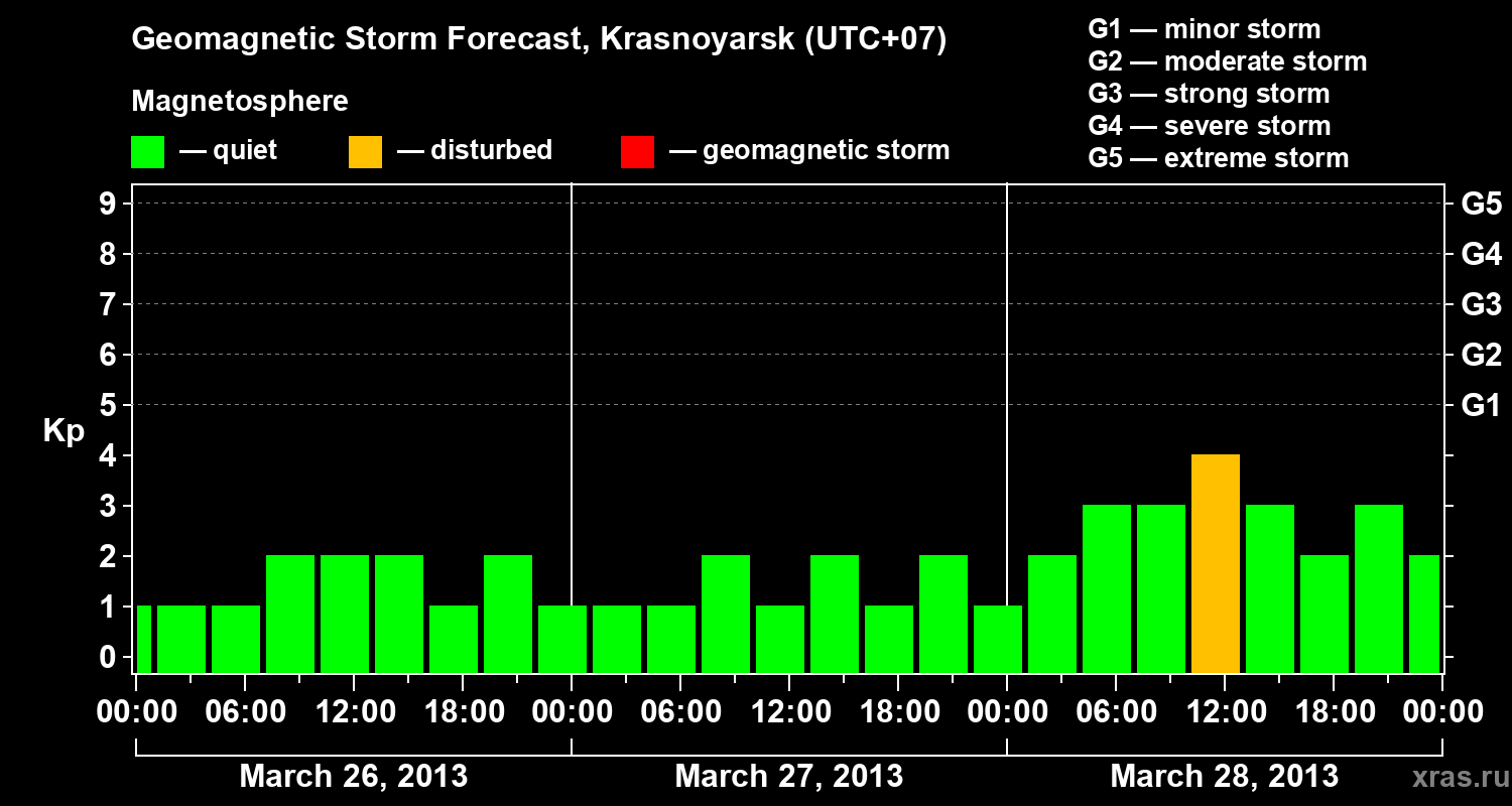 Forecast of the geomagnetic index&nbsp;Kp