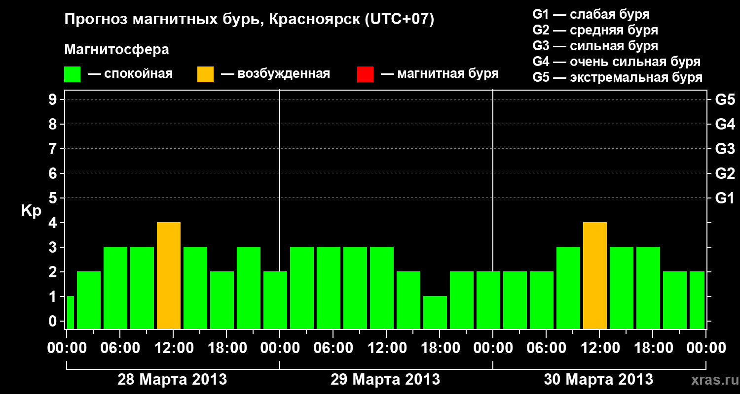 Прогноз геомагнитного индекса&nbsp;Kp