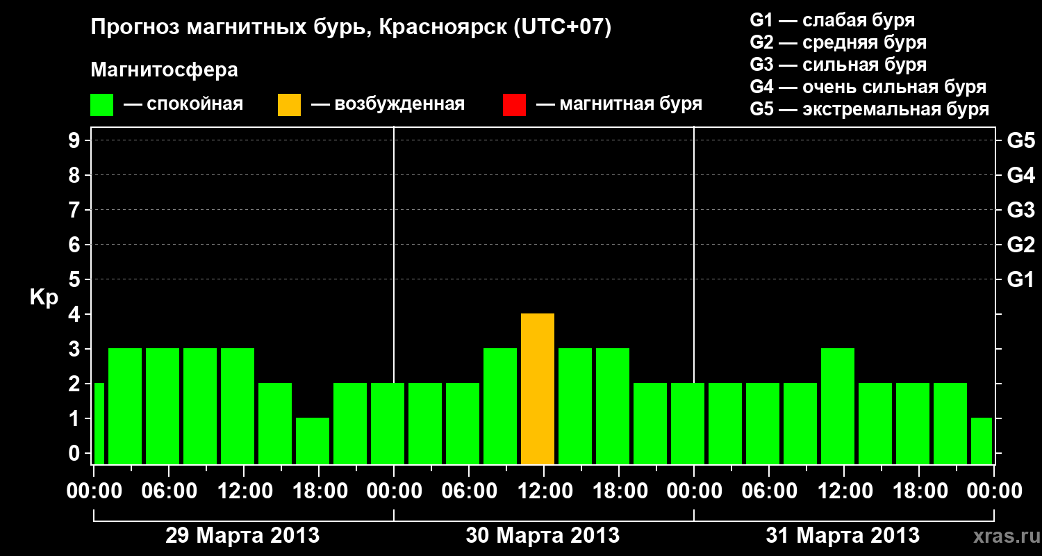 Прогноз геомагнитного индекса&nbsp;Kp