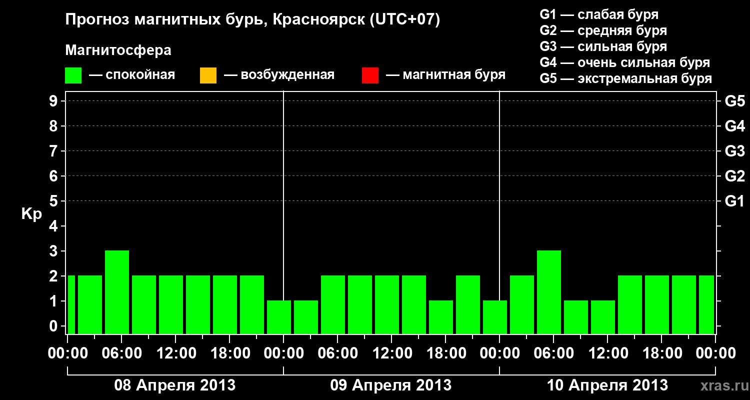 Прогноз геомагнитного индекса&nbsp;Kp
