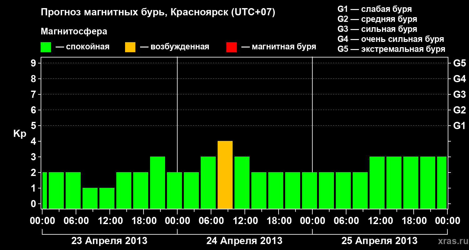 Прогноз геомагнитного индекса&nbsp;Kp