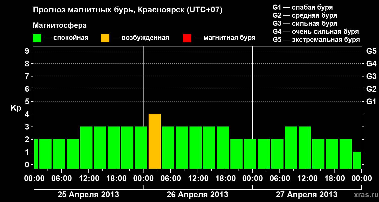 Прогноз геомагнитного индекса&nbsp;Kp