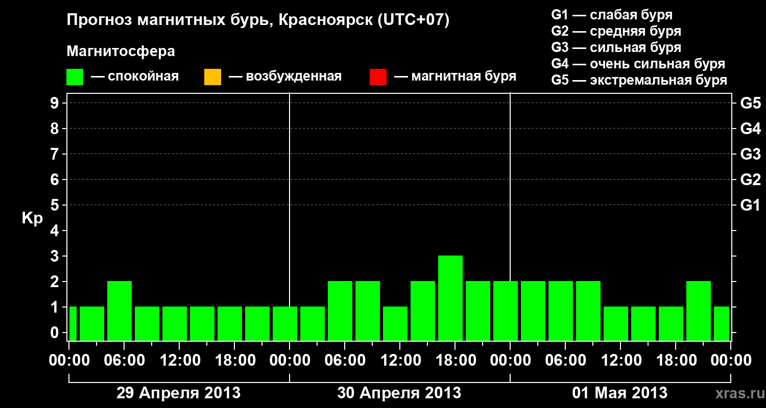 Прогноз геомагнитного индекса&nbsp;Kp