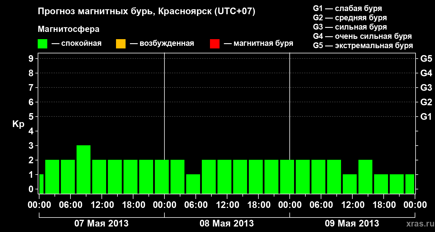Прогноз геомагнитного индекса&nbsp;Kp
