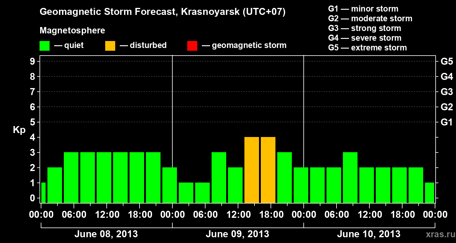 Forecast of the geomagnetic index&nbsp;Kp