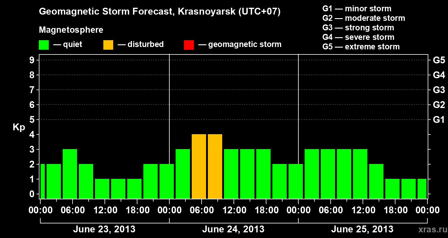 Forecast of the geomagnetic index&nbsp;Kp