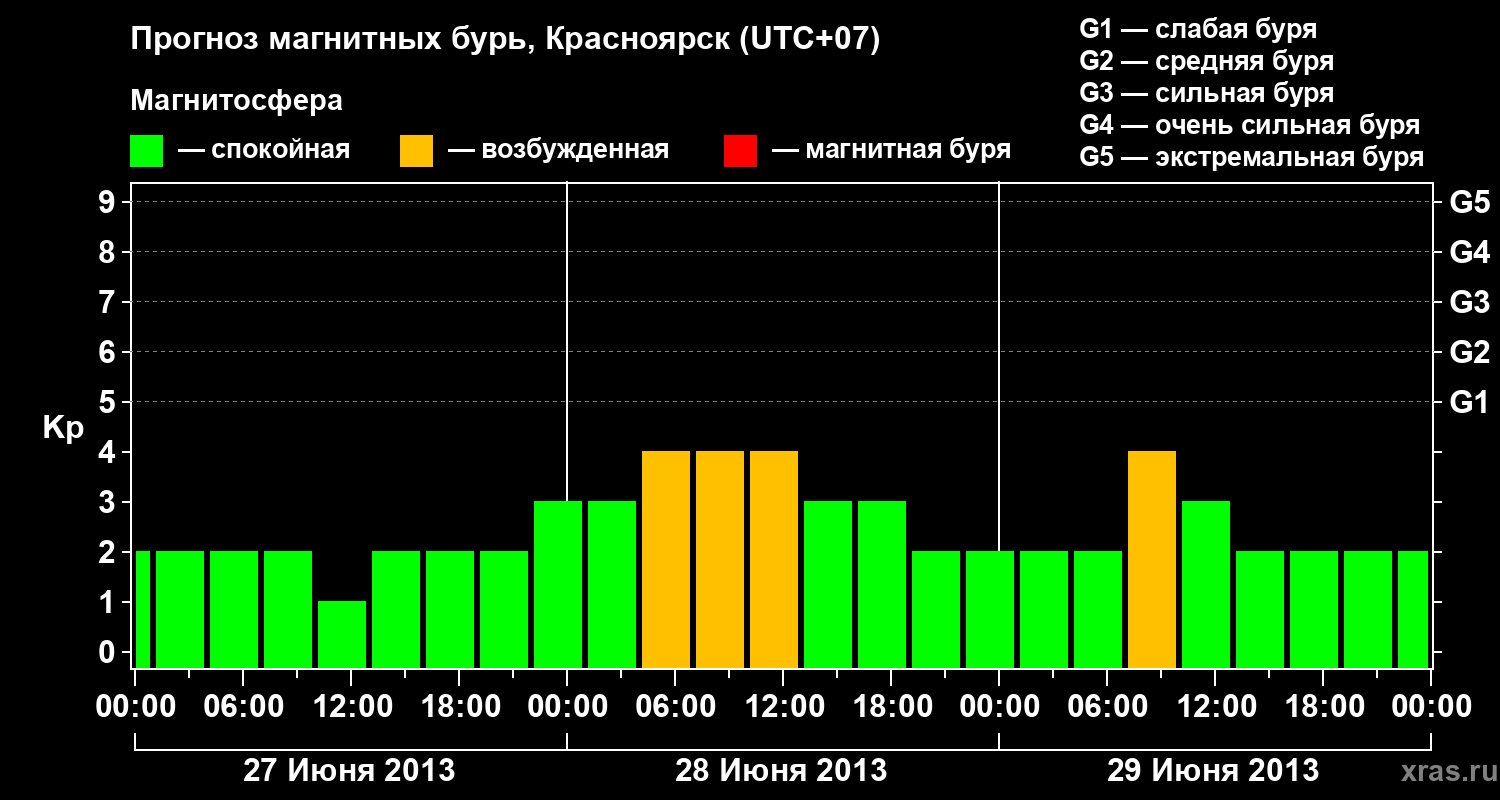 Прогноз геомагнитного индекса Kp