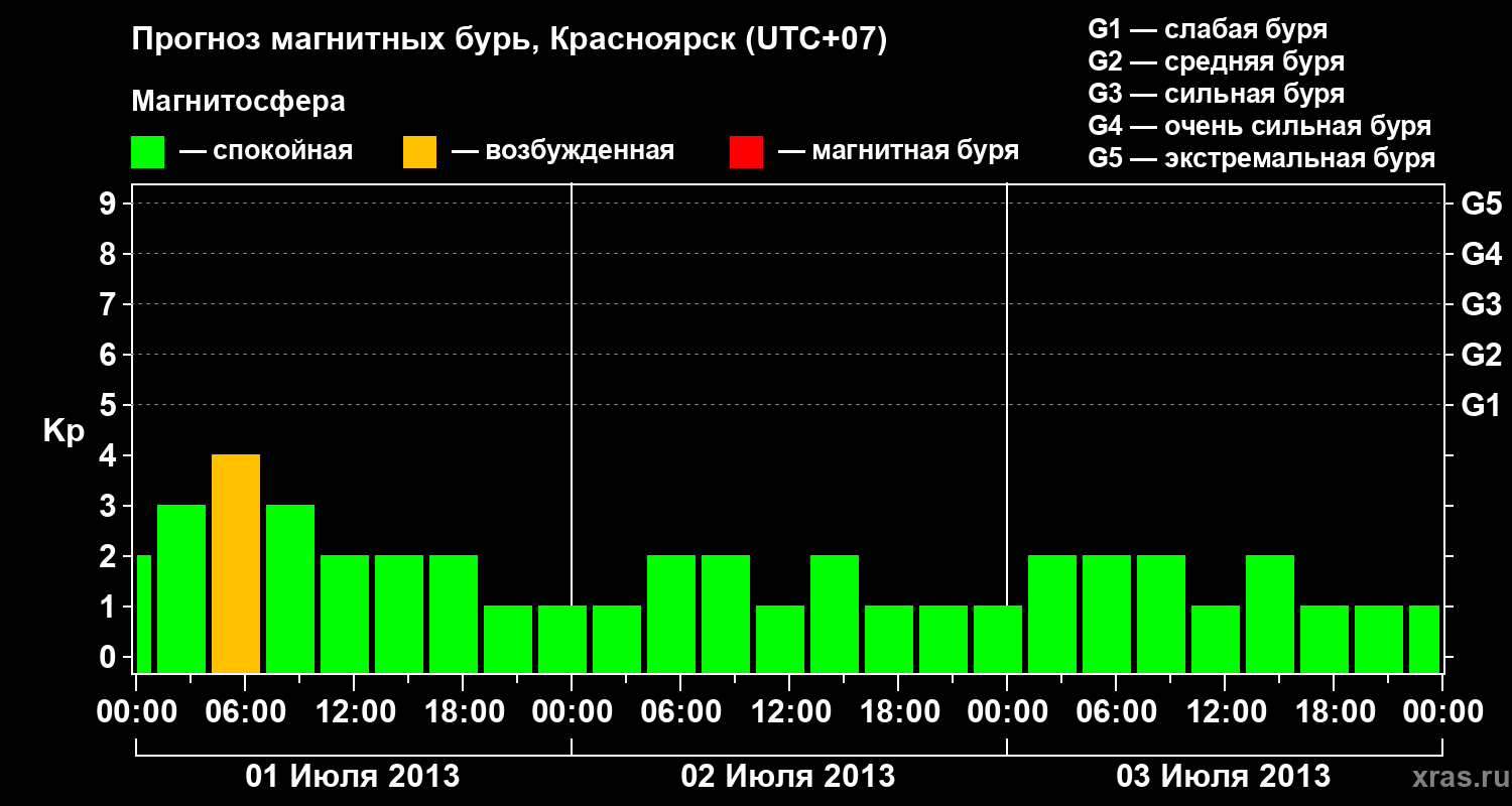 Прогноз геомагнитного индекса Kp
